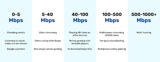 How fast is your internet connection?